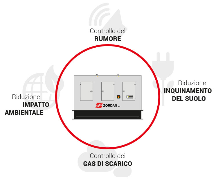generatori con minor impatto ambientale